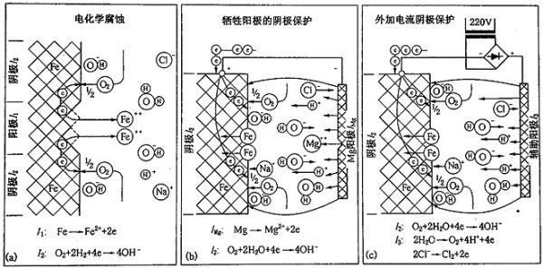 鎂合金犧牲陽極板除垢的化學原理是什么？